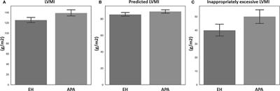 Hemodynamic and Non-Hemodynamic Components of Cardiac Remodeling in Primary Aldosteronism